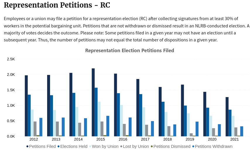 /brief/img/Screenshot 2022-09-15 at 08-26-48 Representation Petitions - RC National Labor Relations Board.png